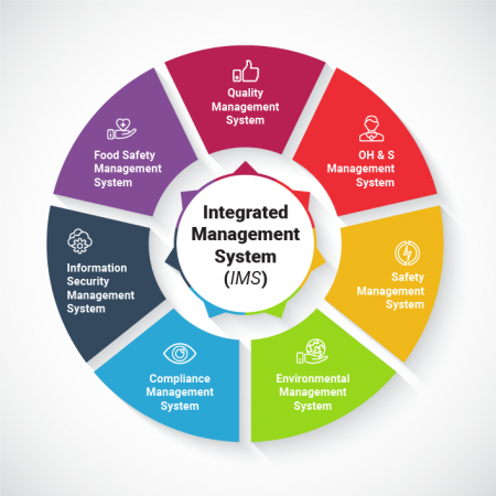 Integrated Management System IMS
