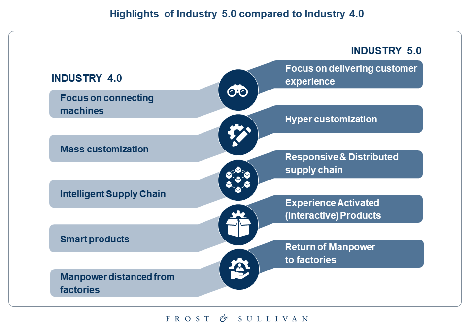 INDUSTRY 4.0 VS INDUSTRY 5.0