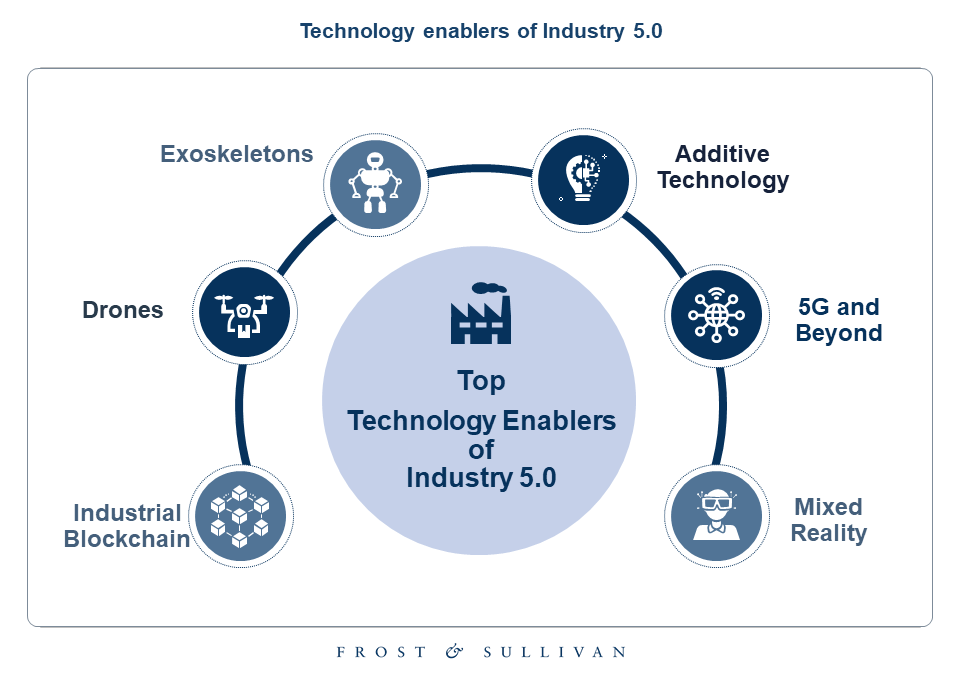 INDUSTRY 5.0